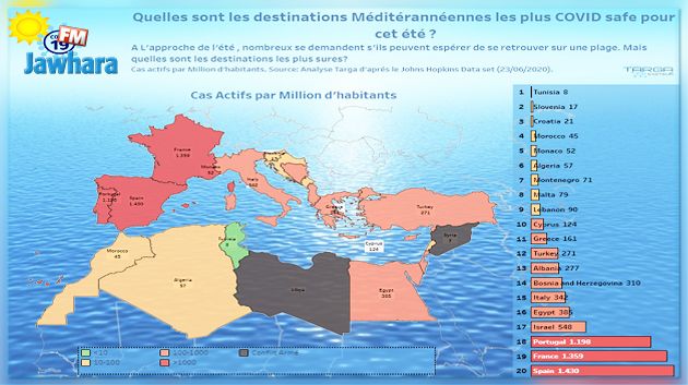 Covid-Safe : La Tunisie classée 1ère destination la plus sure en Méditerranée