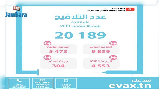20189 personnes vaccinées contre le coronavirus le 18 novembre