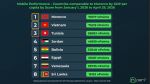 La Tunisie parmi les meilleures performances mobiles des pays au niveau de vie comparable en 2026