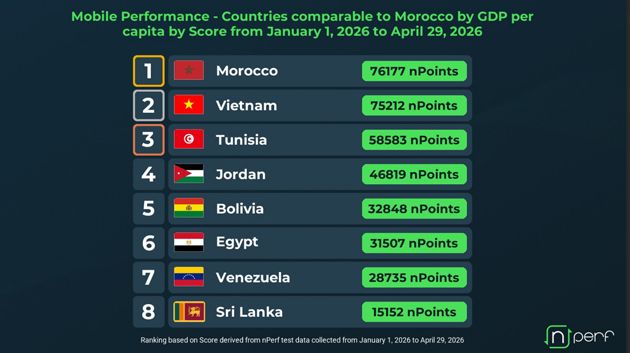 La Tunisie parmi les meilleures performances mobiles des pays au niveau de vie comparable en 2026